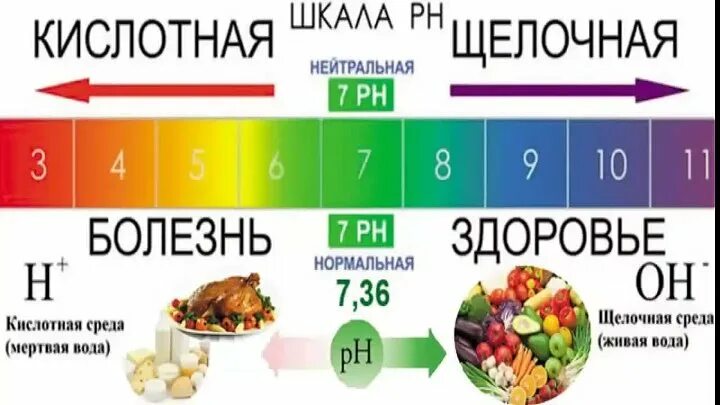 Почему вода кислая. Кислотно-щелочной баланс шкала PH. Кислотная и щелочная среда PH. Кислотно щелочной баланс продукты таблица. PH кислотно щелочной баланс.