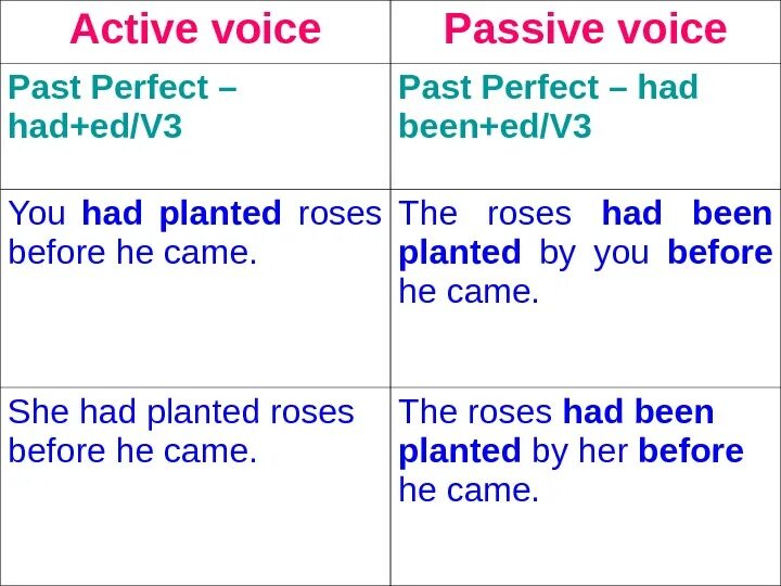 Пассивный залог паст Перфект. Past perfect Passive Active Voice. Past perfect simple Active and Passive. Past perfect Passive вопросительные предложения. Past continuous voice