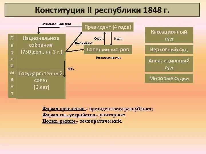 . II Республика во Франции. Конституция 1848 г.. Государственный Строй по Конституции 1848 г. во Франции. Конституция 1848 органы власти. Государственный Строй Италии по Конституции 1848 г.