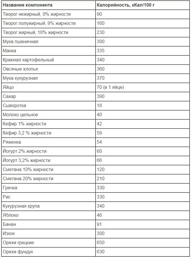 Калорийность творога таблица на 100 грамм. Творог калорийность на 100 грамм. Овощи с минимальной калорийностью список и таблица. Сколько углеводов в 100 гр творога. Продукты с 0 калорийностью