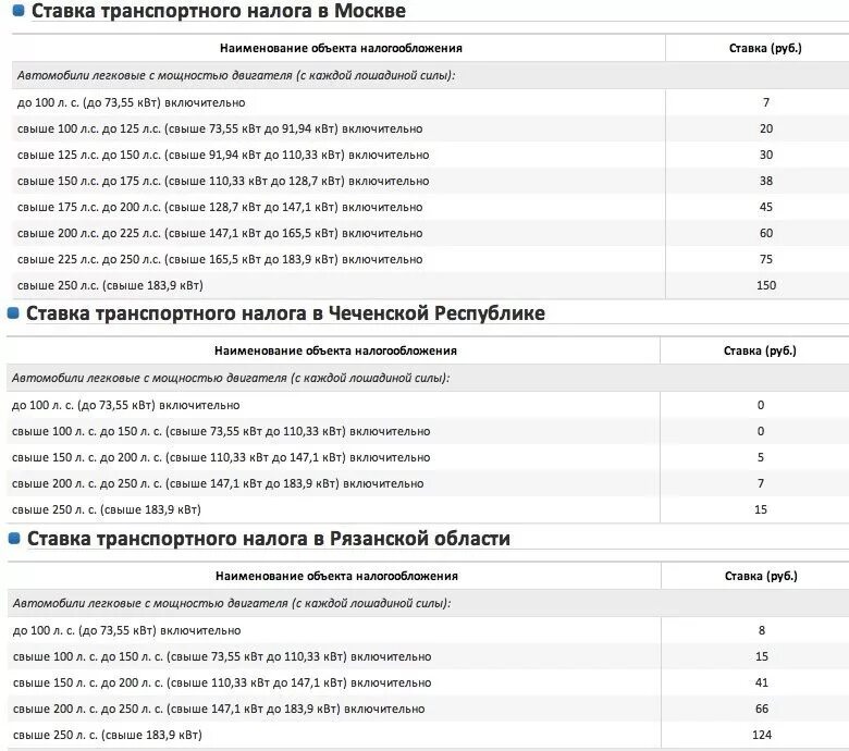 Транспортный налог на 200 лошадиных сил. Налог на автомобиль свыше 250. Налог на Лошадиные силы. Налог на автомобиль свыше 250 лошадиных сил.