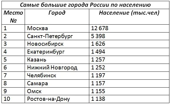 Все большие города россии. Десять самых крупных городов России по численности населения. Самые большие города России по численности населения 2021. 10 Самых больших городов России по населению. Топ 10 городов России по численности населения список.