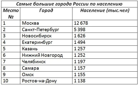 Десять самых крупных городов России по численности населения. Самые большие города России по численности населения 2021. 10 Самых больших городов России по населению. Топ 10 городов России по численности населения список. Все города россии по численности населения