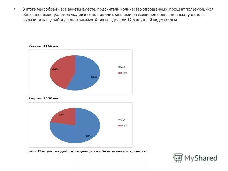Результат опроса всего респондентов. Сколько процентов опрошенных. Гастрит статистика заболеваемости. Опрос по компьютерным играм. Диаграмма опрошенных респондентов проценты.