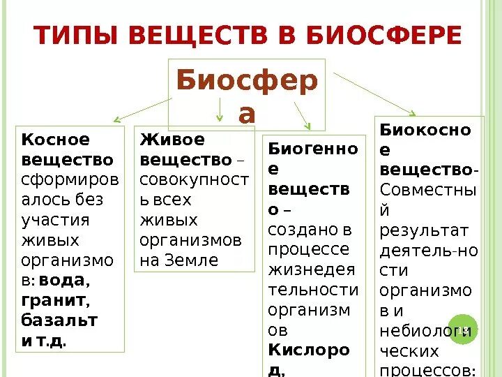 Вещество значение в биологии. Биогенное вещество косное вещество биокосное вещество. косное биокосное биогенное вещество таблица. вещество биосферы 1) биокосное 2) косное 3) живое. живое косное биокосное биогенное вещество.