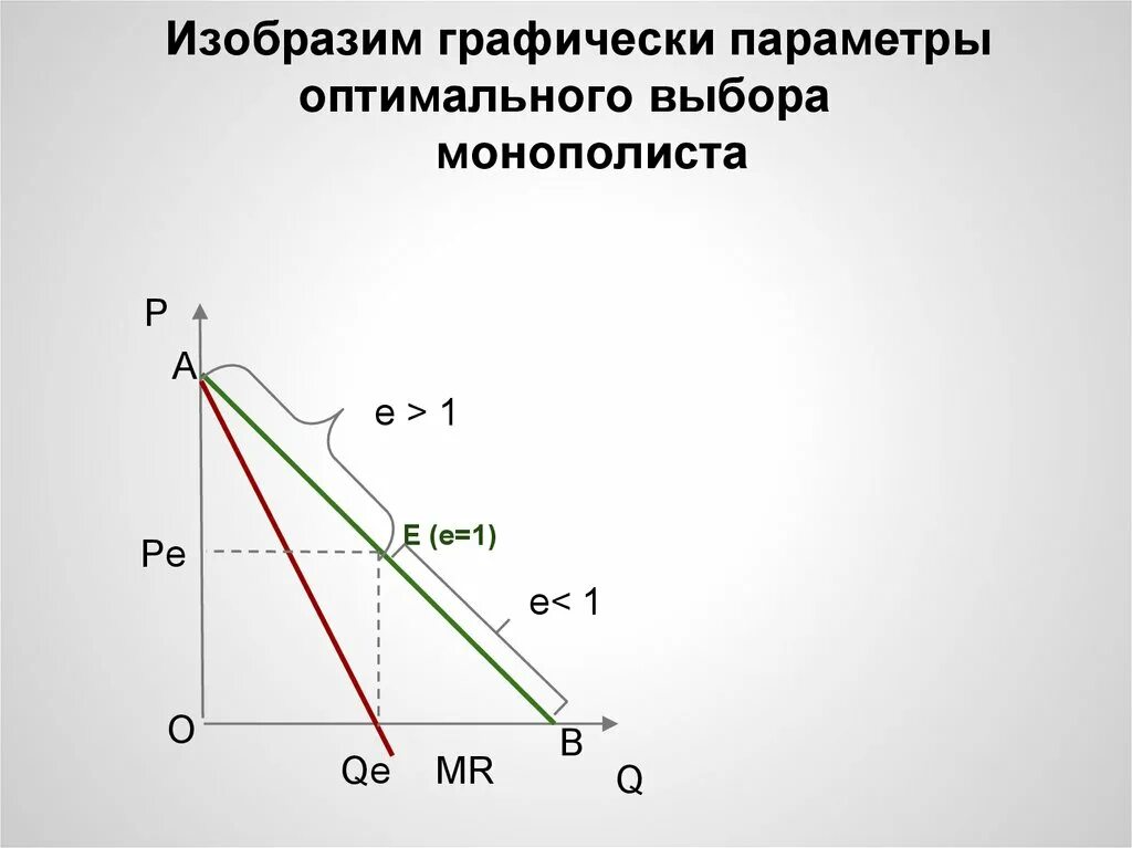 Изобразим графически параметры оптимального выбора монополиста. Предложение монополиста. График оптимального выбора. Изобразить графически. Графически изобразите предложение