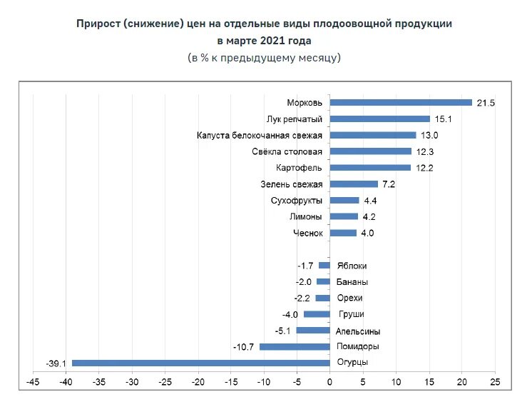 Подорожание овощей в 2021. Когда снизятся цены. Подорожание овощей в 2021 график таблица. Прирост цены целлюлозы за месяц.