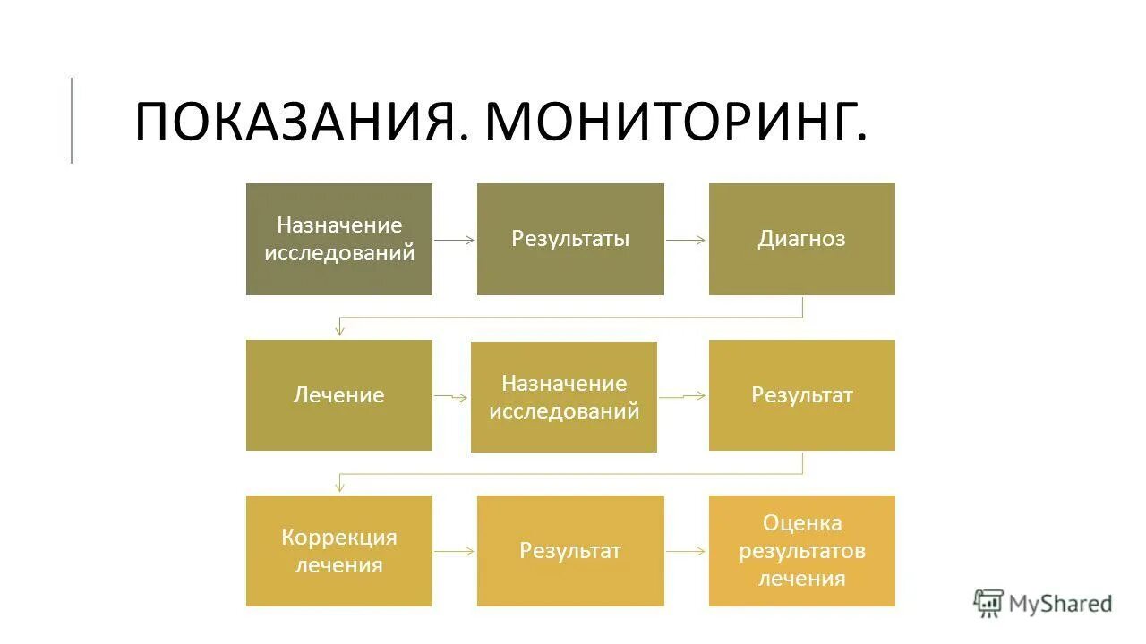 Оценка результатов лечения