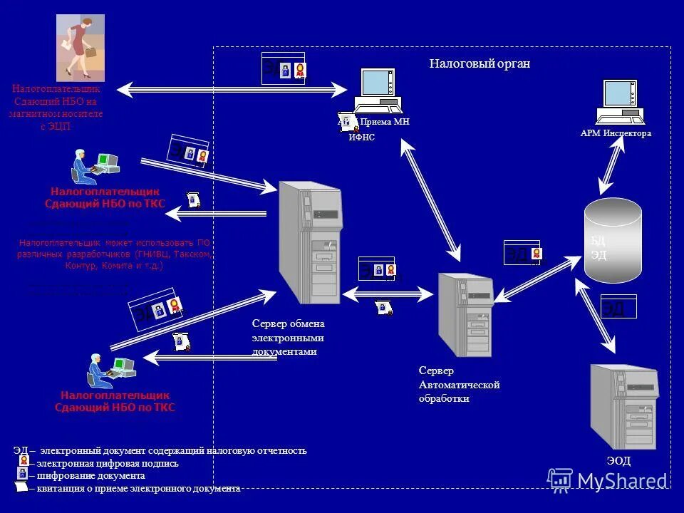 Структура удостоверяющего центра. Схема работы удостоверяющего центра. Презентация удостоверяющего центра. Средства удостоверяющего центра это.