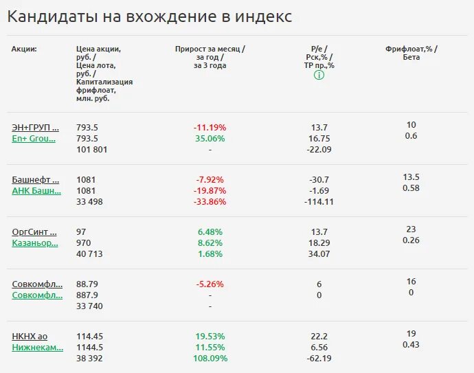 Какой индекс московской. Индекс МОСБИРЖИ. Индекс МОСБИРЖИ по годам. Компании входящие в индекс МОСБИРЖИ. Индекс Московской биржи состав.