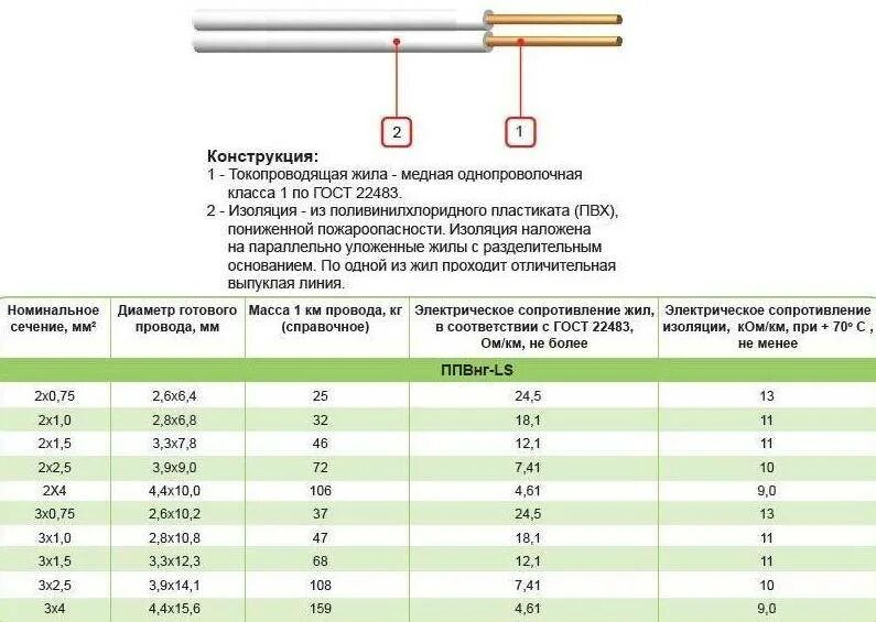 Характеристика сечения проводов. Кабель ШВВП 2 0 5 нагрузка. Провод ПВС 2х4 наружный диаметр. Маркировка кабеля многожильного 10*5 мм. Провод ПВС 3х 0.75 мм2 максимальный ток.