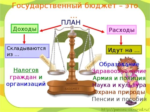 Окружающий мир государственный бюджет 3 класс презентация. Из чего складывается бюджет. государственный бюджет 3 класс. расходы государственного бюджета 3 класс. бюджет 3 класс окружающий мир презентация.
