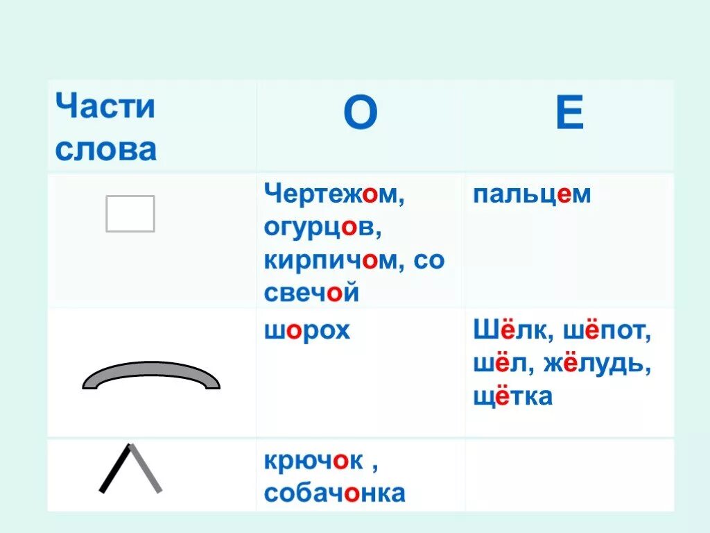 Гласные о-е после шипящих в суффиксах имен существительных. Гласные о и е после шипящих в суффиксах существительных. Суффиксы после шипящих в существительных. Гласные о и е после шипящих в суффиксах существительных 6 класс. Суффиксы ов ев после шипящих