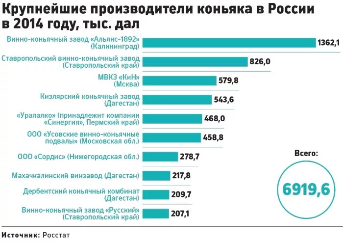 Крупные российские производства. Крупнейшие производители коньяка. Крупнейшие производитель. Крупнейшие производители вина. Крупнейшие производители вина в России.