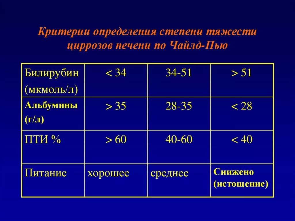 Степени активности гепатита б. Оценка степени тяжести гепатита. Критерии тяжести острых вирусных гепатитов. Степень тяжести при гепатитах. Тяжесть гепатитов