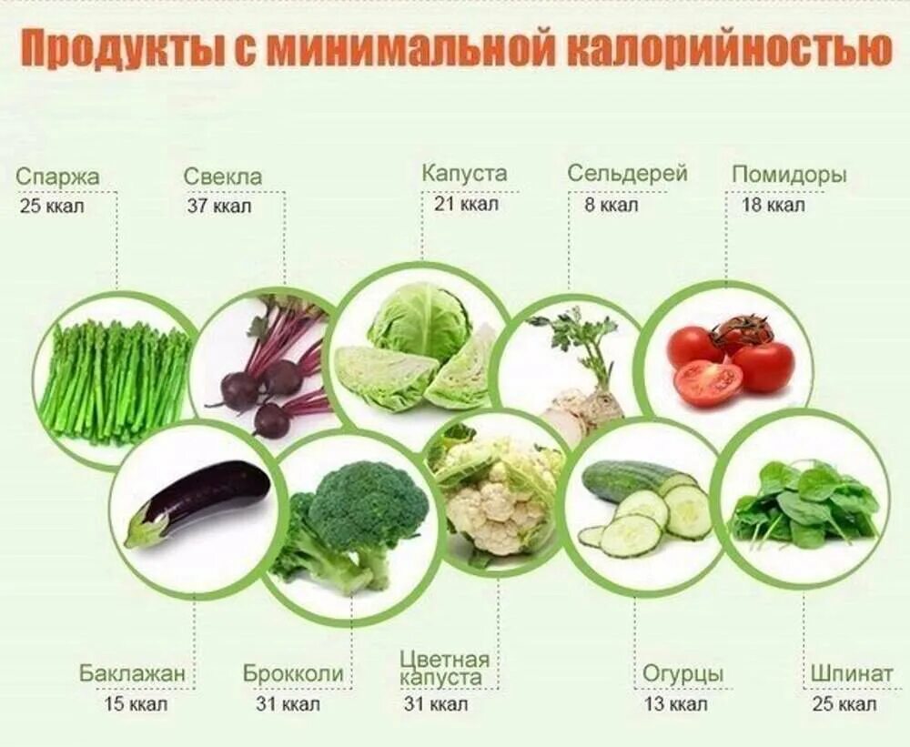 Брокколи вареная калорийность на 100. Продукты с минимальной калорийностью. Продукты с минимальными калориями. Продукты с минимум калорий. Продукты с отрицательной ккал.