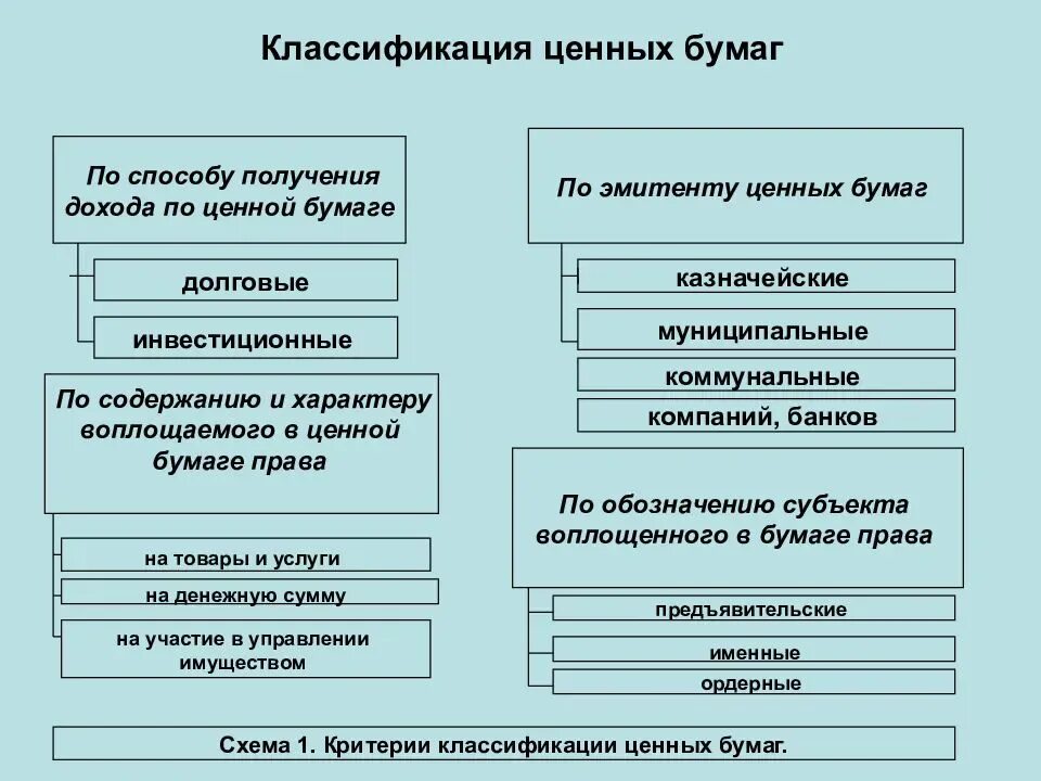 Классификация ценных бумаг схема. Составьте схему классификации ценных бумаг.. Классификация рынка ценных бумаг схема. Классификация рынка ценных бумаг таблица. Операции эмитентов