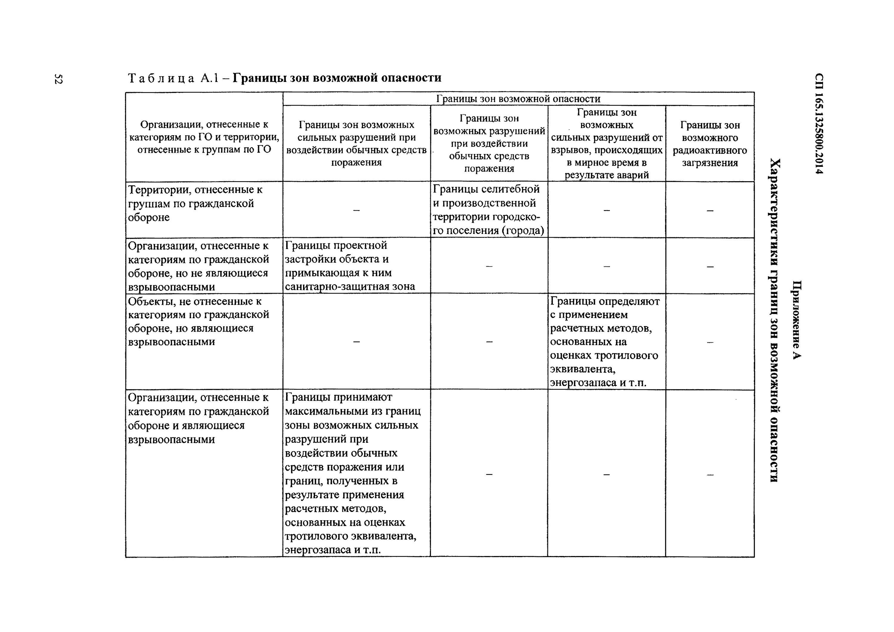 Свод правил сп 165.1325800 2014. Сп 165.1325800.2014. перечень организаций по го. категории риска по гражданской обороне.
