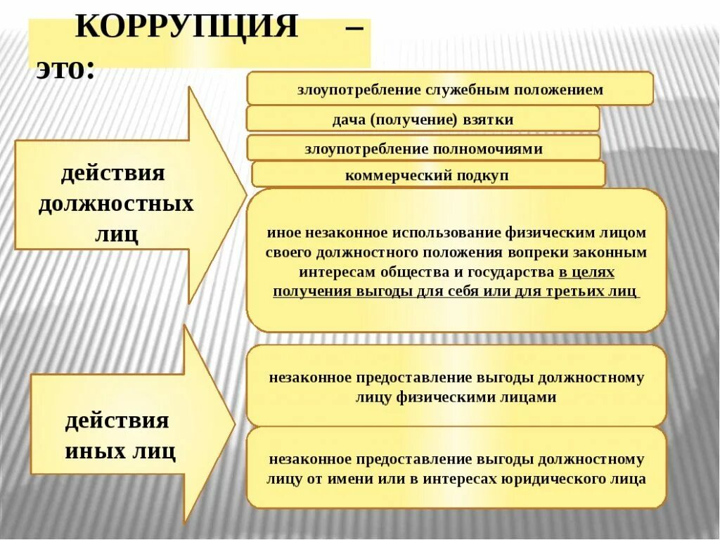 Взятки злоупотребления положения коррупция