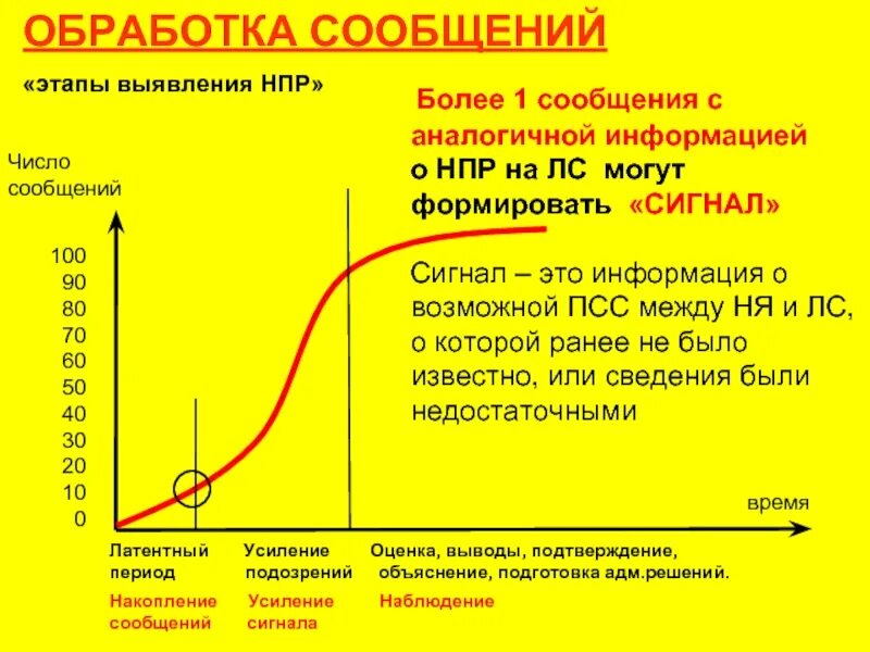 Сообщить этап. Стадия выяснения. сообщение этапы.