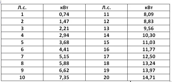 25.7 квт в лс. Мощность двигателя автомобиля КВТ перевести в Лошадиные силы. Как перевести КВТ В Лошадиные силы. Соотношение КВТ К лошадиным силам. Перевести киловатты в Лошадиные силы таблица.