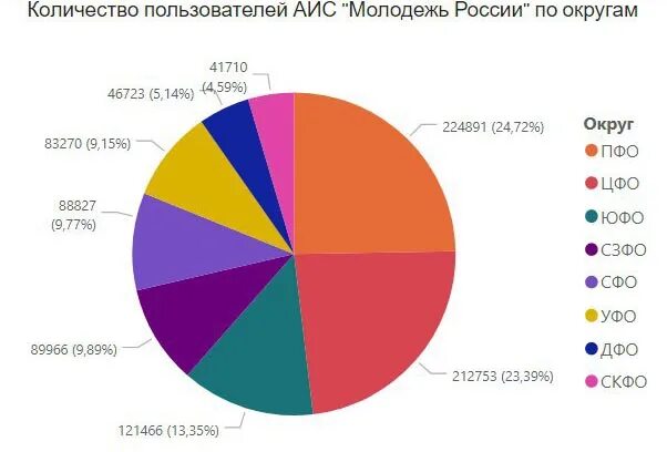 Статистика молодежи в россии. Сколько молодежи в России. Количество молодежи в России. Статистика в России молодежь считается.