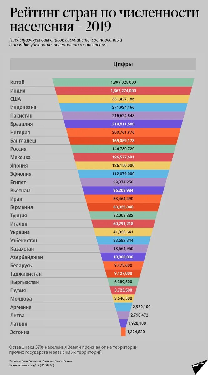 Численность населения мира по странам таблица. 10 стран по численности населения. Десять первых стран мира по численности населения. Рейтинг численности населения стран. Рейтинг численности.