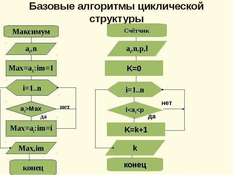 Алгоритм со списком. Алгоритмы циклической структуры примеры. Блок схема циклической структуры. Структура алгоритма циклической структуры цикл с параметром. Базовые алгоритмы циклических структур.