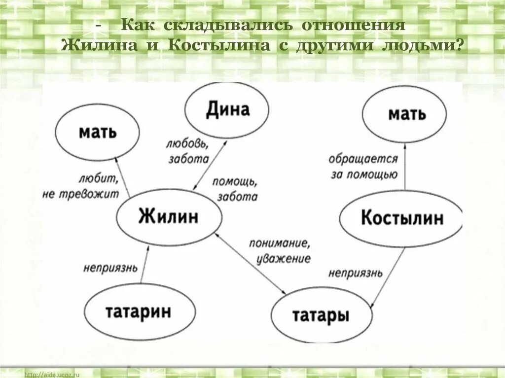 Почему не сложились отношения героев. Кластер характеристика Жилина и Костылина. Отношение к другим Жилин Костылин. Отношение к другим людям Жилина и Костылина. Толстой кавказский пленник Жилин и Костылин.