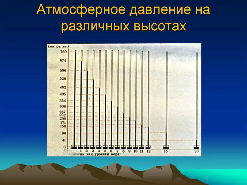 Атмосферное давление сильнее. Атмосферное давление. Атмосферное давление на разных высотах. Давление на различных высотах. Измерение давления на различных высотах.