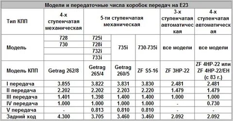 Передаточное число первой передачи