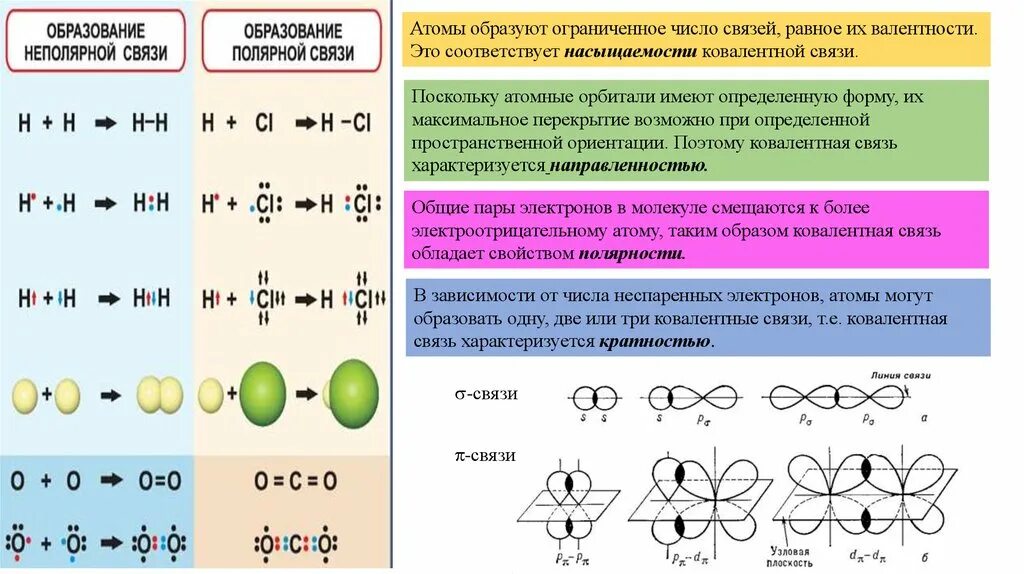 Образование s s связей. Строение атома и виды химической связи. Ковалентная химическая связь 11 класс. H2 образование ковалентной связи. Схема образования химической связи s2.