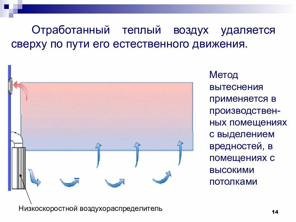 Песня теплый воздух. Метод вытеснения. Естественное движение воздуха в помещении. Теплый воздух. Вентиляция презентация.