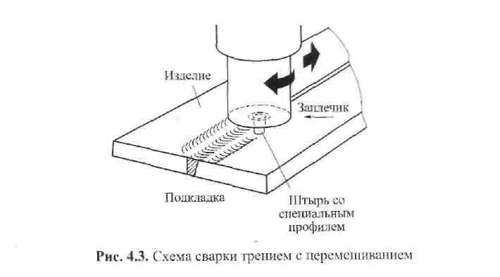 Сварка трением сущность и схема процесса Тема 11. Термомеханическая и механическая сварка Студопедия