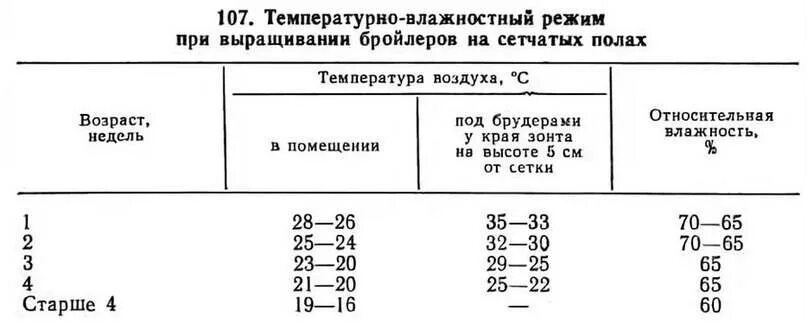 Цыплята бройлеры температурный режим выращивания. Температурный график выращивания бройлеров. Температурный режим содержания цыплят бройлеров. Температура для бройлеров Кобб 500 по дням. Какое помещение должно быть у бройлеров