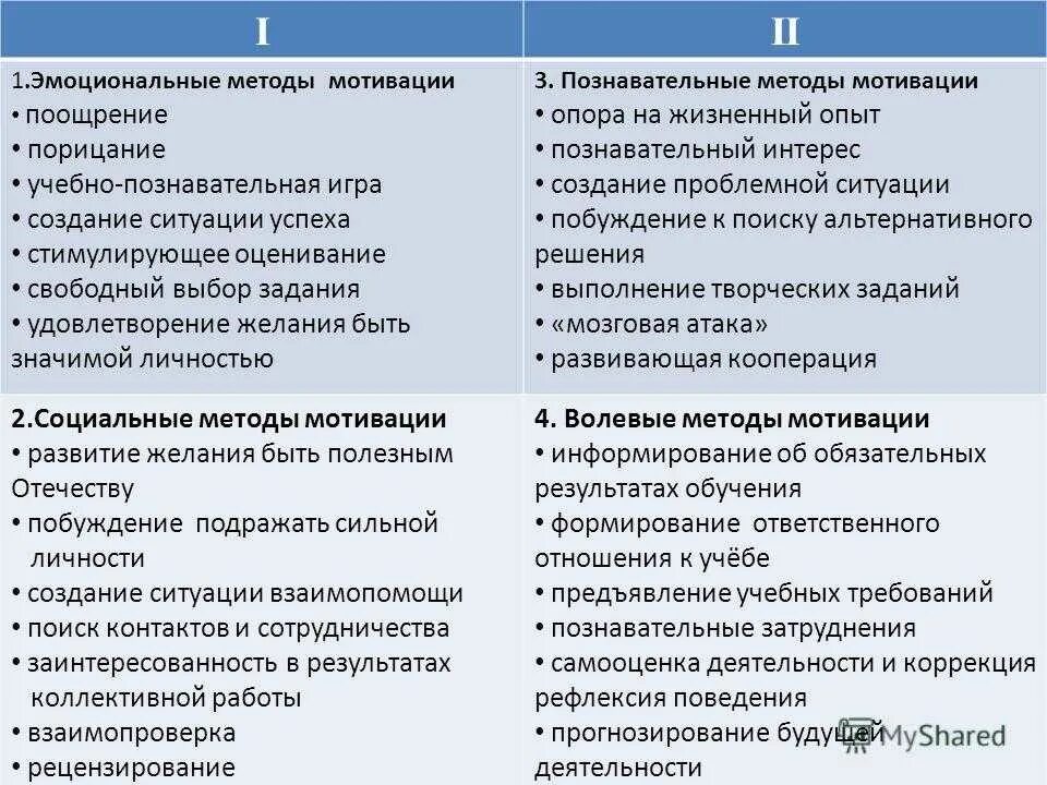 Способы формирования мотивации учебной деятельности. Методы повышения мотивации к обучению. Способы мотивации на уроке. Методы и приемы повышения учебной мотивации учащихся. Способы формирования мотивации учебной деятельности.