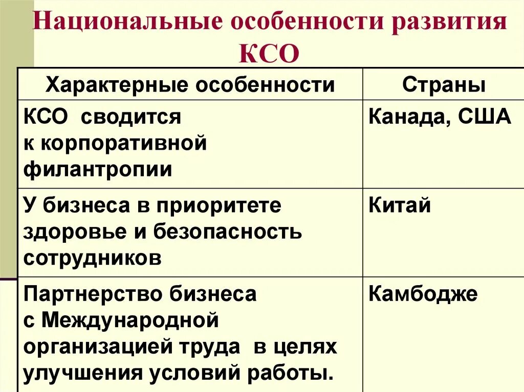 Развитие ксо. Особенности корпоративной социальной ответственности. Особенности КСО. Модели КСО. Американская модель корпоративной социальной ответственности.