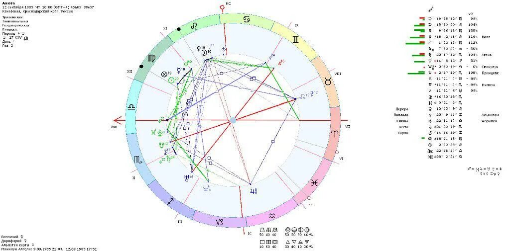 Марс соединение Асцендент в синастрии. Таблица орбисов в синастрии. Вертекс соединение солнце в синастрии.