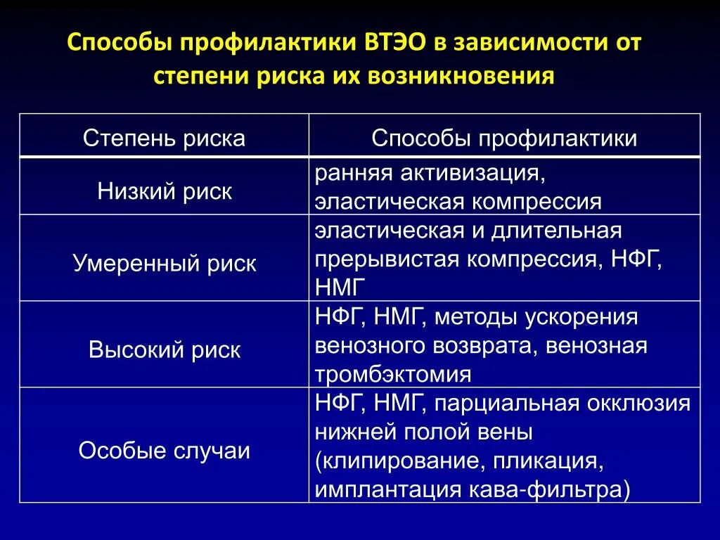 Профилактика ВТЭО. Способы профилактики венозных тромбоэмболических осложнений. Профилактика венозных тромбоэмболических осложнений (ВТЭО). Риск ВТЭО профилактика. Клинические рекомендации тромбоэмболических осложнений