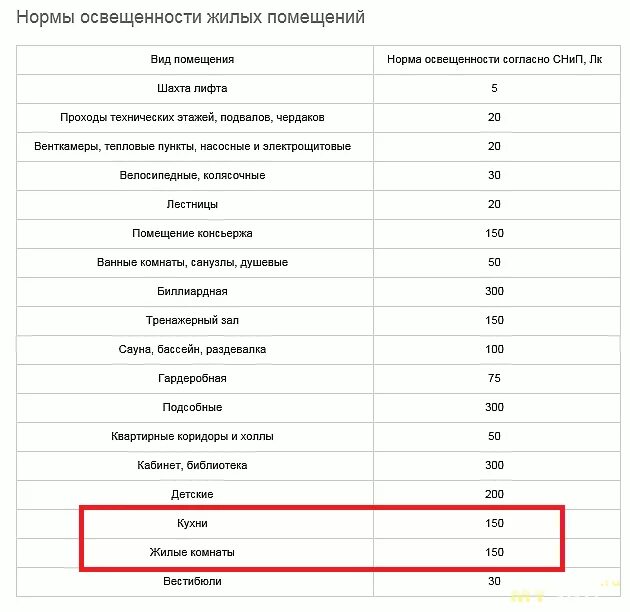 Нормы освещенности жилых помещений. Таблица люксов освещения. Нормы освещённости жилых помещений таблица. Нормы освещенности в Lux.