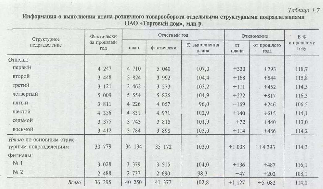 Анализ структуры товарооборота торгового предприятия таблица. Анализ выполнения плана товарооборота. Ведомость выполнения плана товарооборота. Анализ выполнения плана розничного товарооборота.