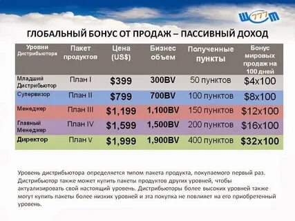 Пункты продаж