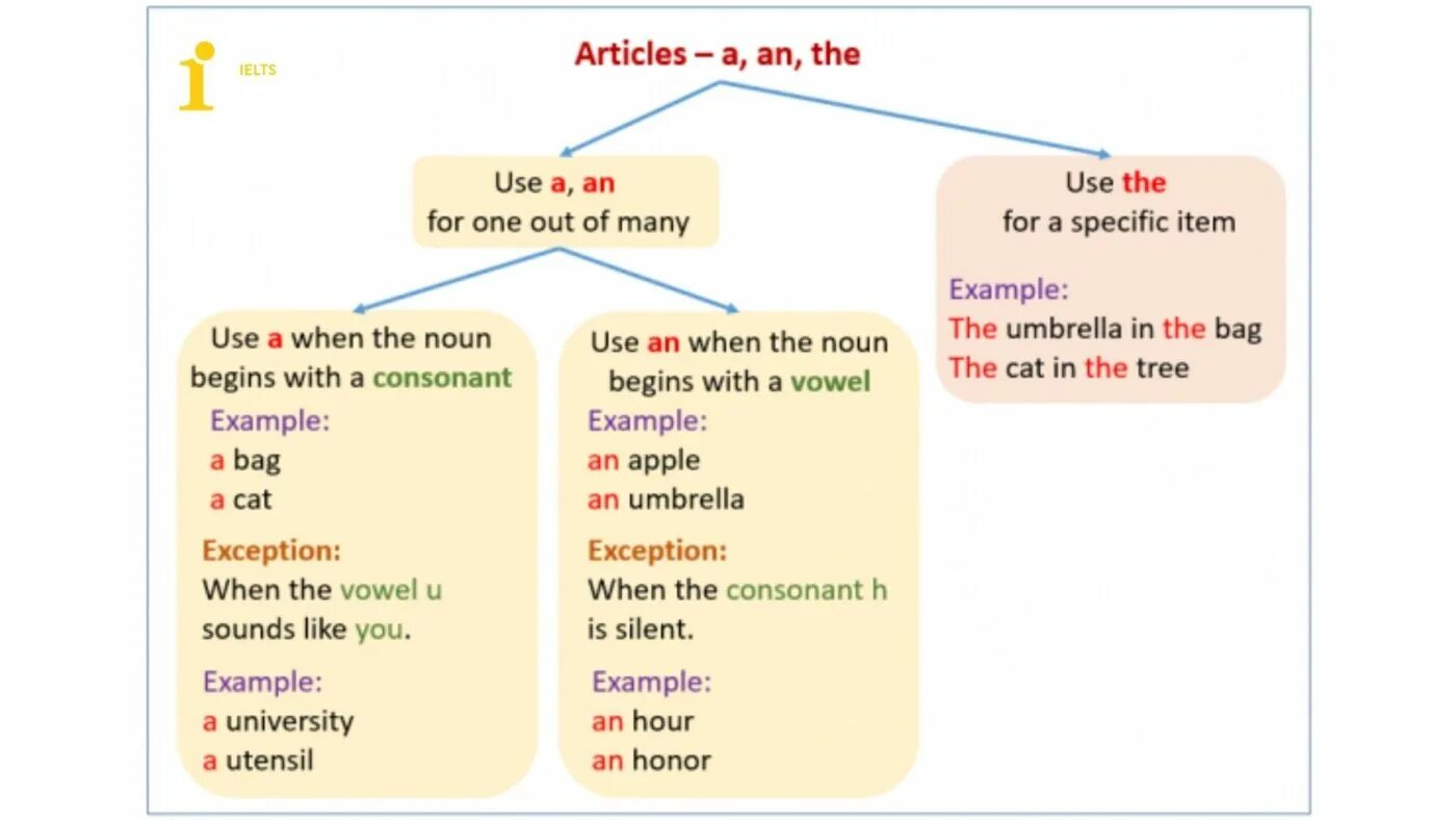 Articles in English Grammar правила. Articles грамматика. Articles правила. Article пример. When l was used