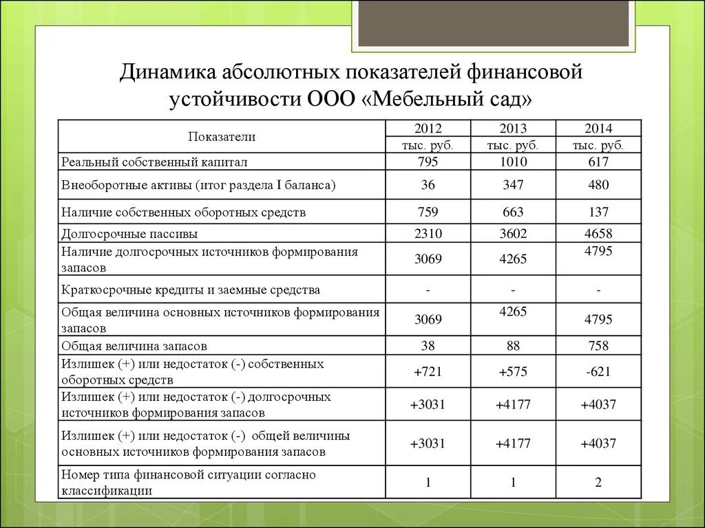 Динамика показателей финансовой устойчивости таблица. Динамика абсолютных показателей финансовой устойчивости. Финансовые показатели предприятия. Анализ финансовой устойчивости по абсолютным показателям. Показатели казенных учреждений