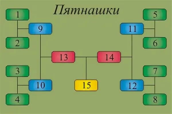 Как играть в пятнашки алгоритм. Пятнашки схема. пятнашки алгоритм. блок схема пятнашки. игра в пятнашки алгоритм решения.