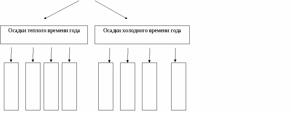 Схема классификации осадков 6 класс география. Классификация осадков 6 класс. Классификация осадков 6 класс география. Осадки конспект урока.