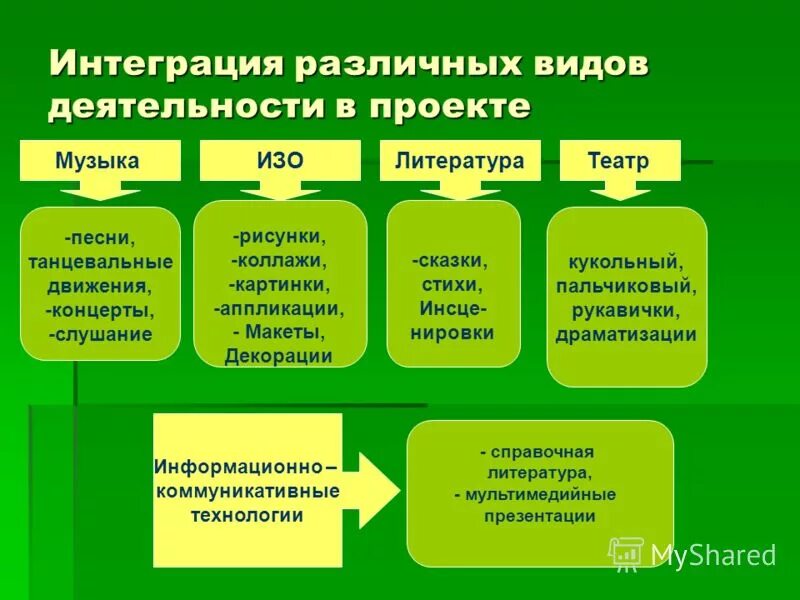 Человечки собирают пазл. Интеграция в различных сферах. Интегративные виды деятельности. Интеграция образовательных областей. Интеграция образовательных областей в доу по фгос.