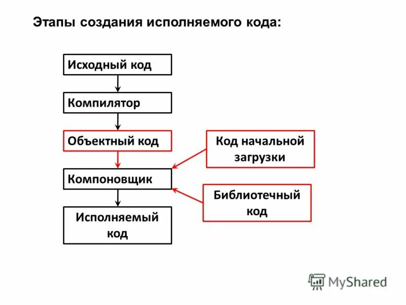 Описание объекта тестирования. Код исполнения. Код исполнения. Компонентный вид тестирования. Числовые ряды грабового.