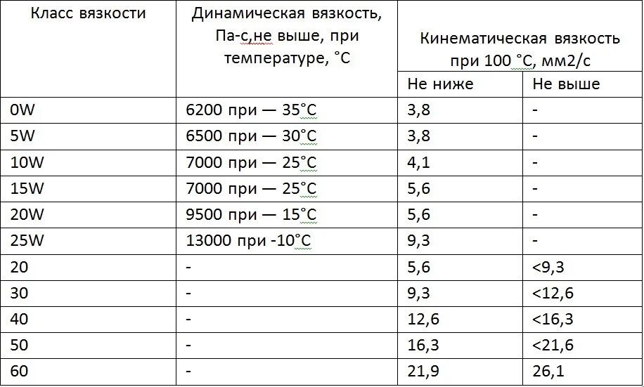 Таблица вязкости моторных масел 10w-40 при 100 градусах. Динамическая вязкость моторного масла. Динамическая вязкость моторного масла таблица. Таблица вязкости моторного масла в зависимости от температуры.