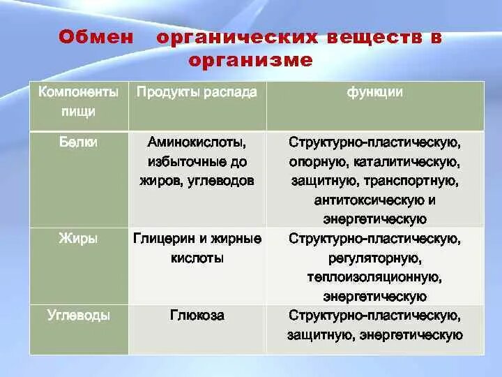 Белковый жировой и углеводный обмен. Обмен веществ таблица. Обмен веществ и энергии таблица. Обмен белков таблица. Роль в обмене веществ и энергии таблица.